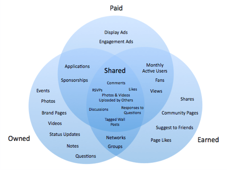 El Canal Online: Content Marketing dentro del Marketing Mix